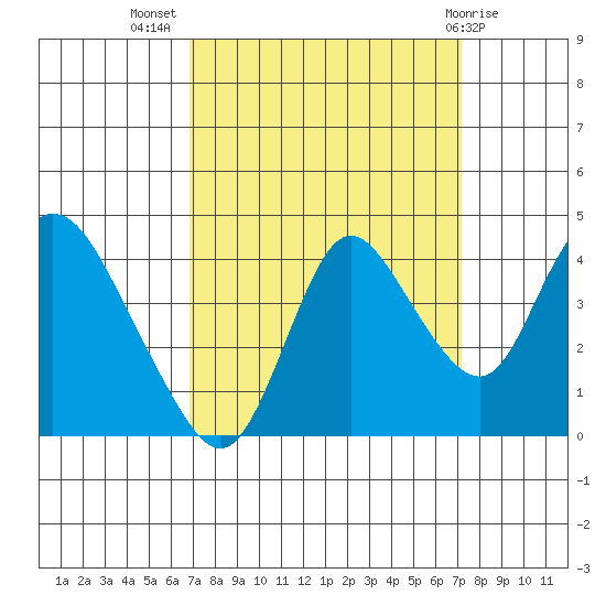 Goodyear Slough tide chart for Saturday, September 18, 2021