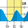 Goodyear Slough tide chart for Saturday, September 18, 2021