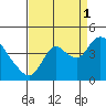 Goodyear Slough tide chart for Wednesday, September 1, 2021