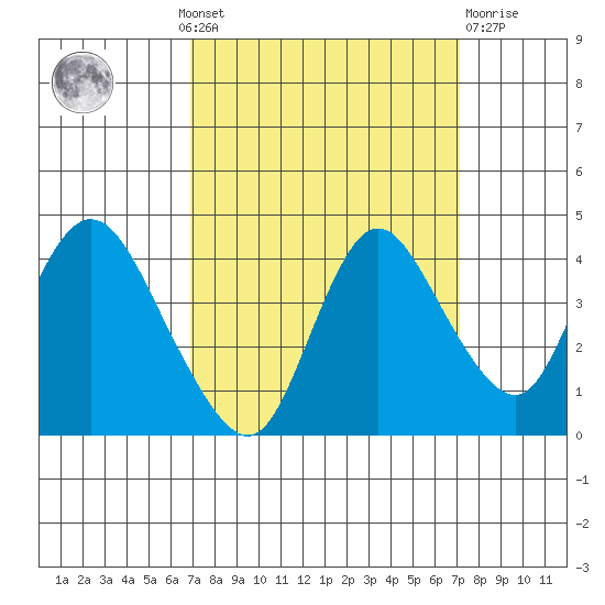 Goodyear Slough tide chart for Monday, September 20, 2021
