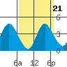 Goodyear Slough tide chart for Tuesday, September 21, 2021