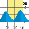 Goodyear Slough tide chart for Thursday, September 23, 2021