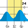 Goodyear Slough tide chart for Friday, September 24, 2021
