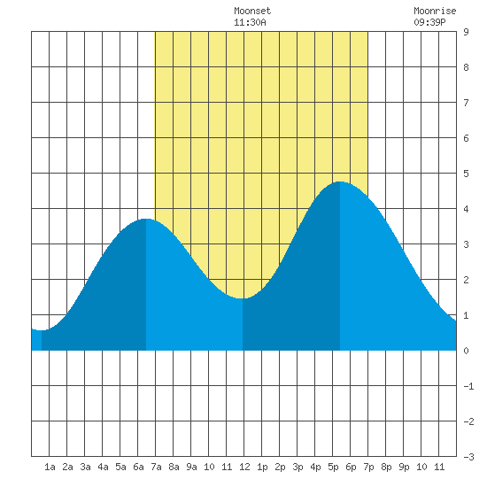 Goodyear Slough tide chart for Saturday, September 25, 2021
