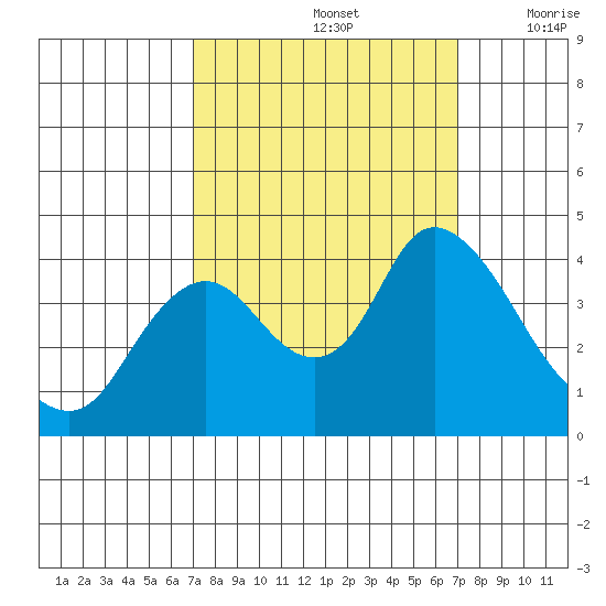 Goodyear Slough tide chart for Sunday, September 26, 2021