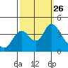 Goodyear Slough tide chart for Sunday, September 26, 2021