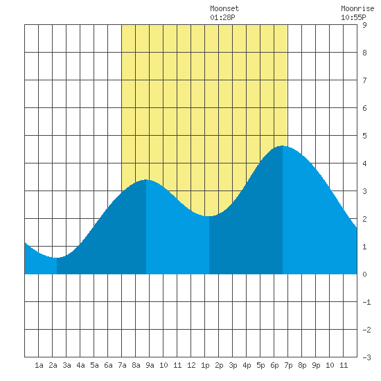 Goodyear Slough tide chart for Monday, September 27, 2021