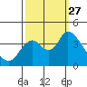 Goodyear Slough tide chart for Monday, September 27, 2021