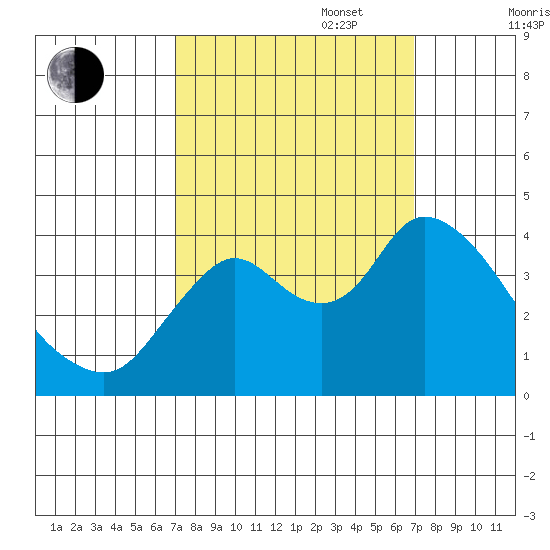 Goodyear Slough tide chart for Tuesday, September 28, 2021