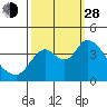 Goodyear Slough tide chart for Tuesday, September 28, 2021