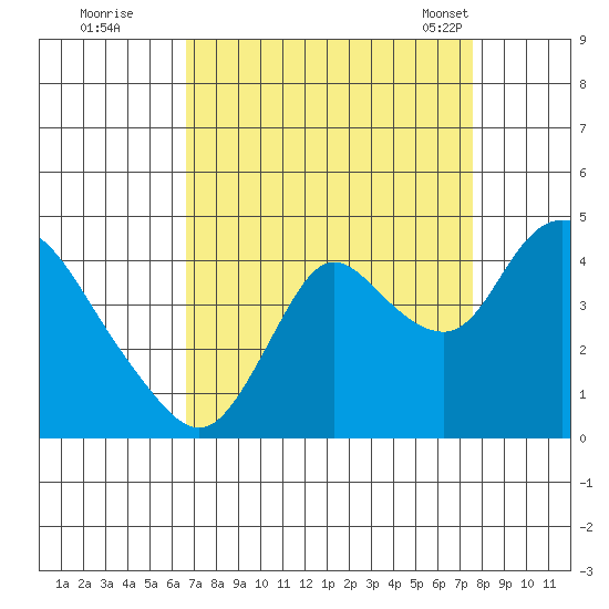 Goodyear Slough tide chart for Thursday, September 2, 2021