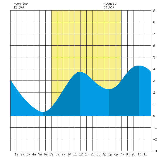 Goodyear Slough tide chart for Thursday, September 30, 2021