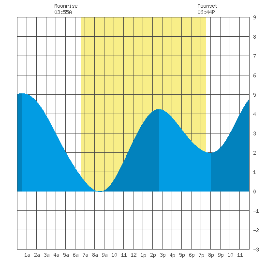 Goodyear Slough tide chart for Saturday, September 4, 2021