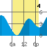 Goodyear Slough tide chart for Saturday, September 4, 2021