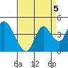 Goodyear Slough tide chart for Sunday, September 5, 2021