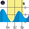 Goodyear Slough tide chart for Monday, September 6, 2021