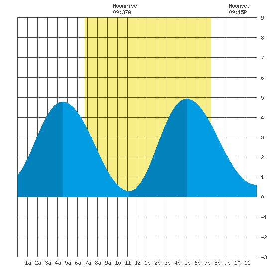 Goodyear Slough tide chart for Thursday, September 9, 2021
