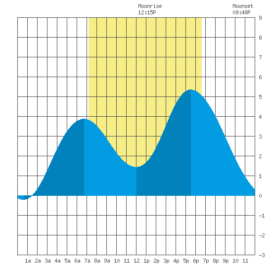 Goodyear Slough tide chart for Sunday, October 10, 2021
