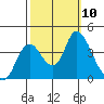Goodyear Slough tide chart for Sunday, October 10, 2021