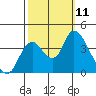Goodyear Slough tide chart for Monday, October 11, 2021