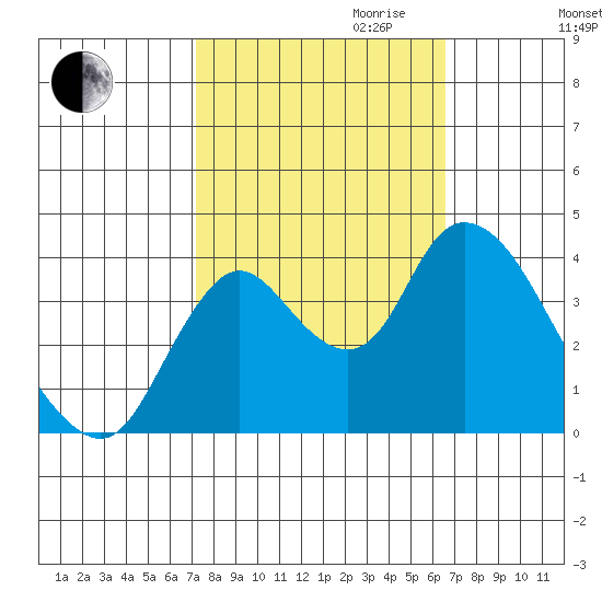 Goodyear Slough tide chart for Tuesday, October 12, 2021