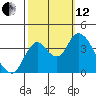 Goodyear Slough tide chart for Tuesday, October 12, 2021