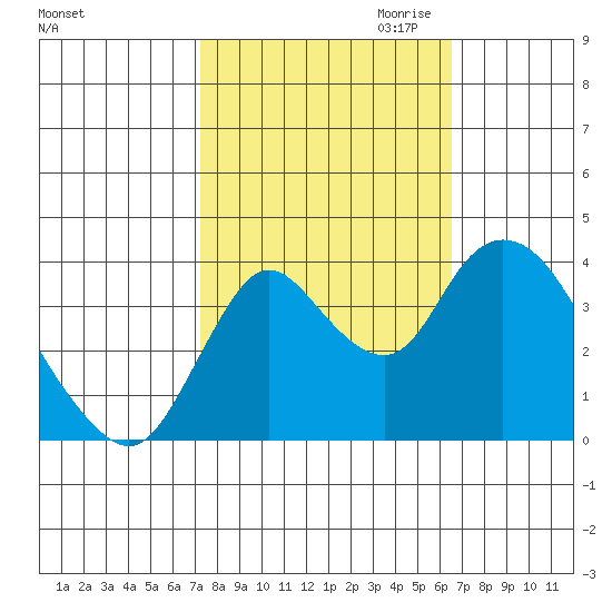 Goodyear Slough tide chart for Wednesday, October 13, 2021