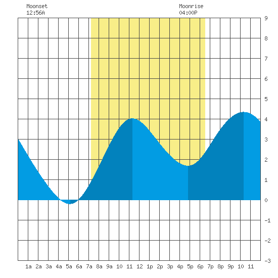 Goodyear Slough tide chart for Thursday, October 14, 2021
