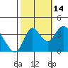 Goodyear Slough tide chart for Thursday, October 14, 2021