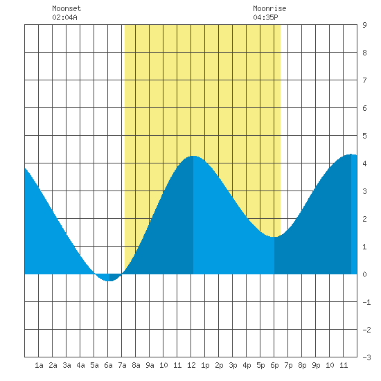 Goodyear Slough tide chart for Friday, October 15, 2021