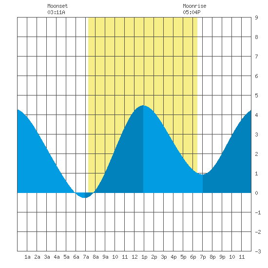 Goodyear Slough tide chart for Saturday, October 16, 2021