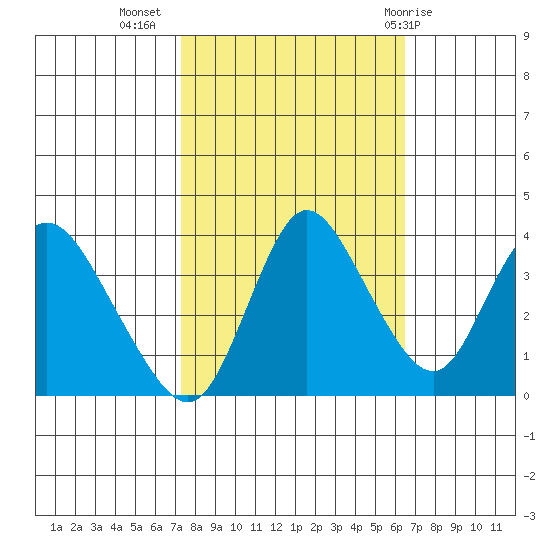 Goodyear Slough tide chart for Sunday, October 17, 2021