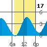 Goodyear Slough tide chart for Sunday, October 17, 2021