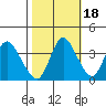 Goodyear Slough tide chart for Monday, October 18, 2021