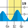 Goodyear Slough tide chart for Tuesday, October 19, 2021