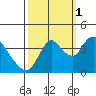 Goodyear Slough tide chart for Friday, October 1, 2021