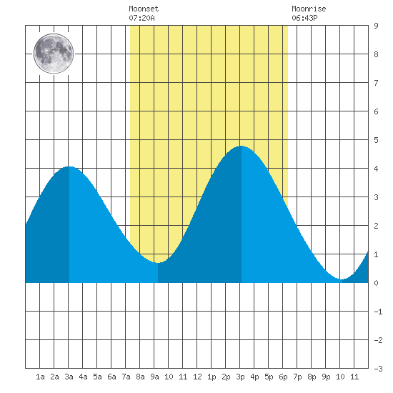 Goodyear Slough tide chart for Wednesday, October 20, 2021