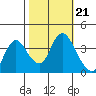 Goodyear Slough tide chart for Thursday, October 21, 2021