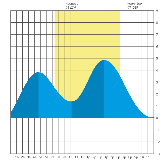 Goodyear Slough tide chart for Friday, October 22, 2021