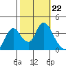 Goodyear Slough tide chart for Friday, October 22, 2021
