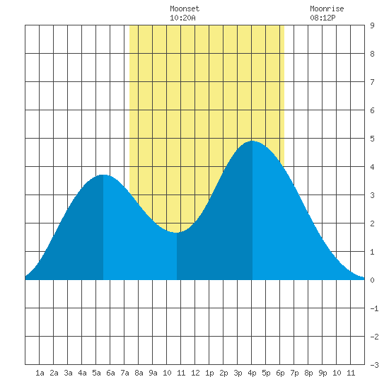 Goodyear Slough tide chart for Saturday, October 23, 2021