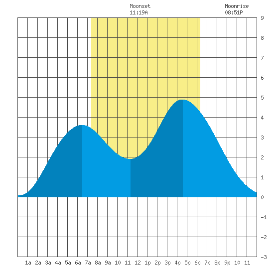 Goodyear Slough tide chart for Sunday, October 24, 2021