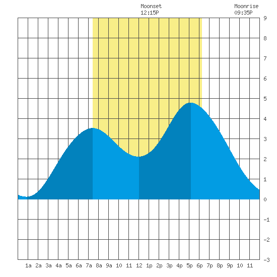 Goodyear Slough tide chart for Monday, October 25, 2021