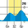 Goodyear Slough tide chart for Tuesday, October 26, 2021