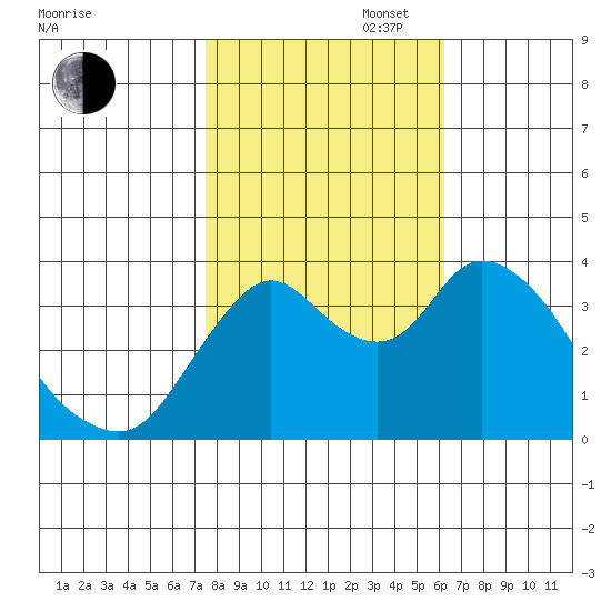 Goodyear Slough tide chart for Thursday, October 28, 2021