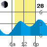 Goodyear Slough tide chart for Thursday, October 28, 2021