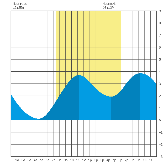 Goodyear Slough tide chart for Friday, October 29, 2021