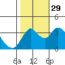 Goodyear Slough tide chart for Friday, October 29, 2021