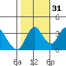 Goodyear Slough tide chart for Sunday, October 31, 2021