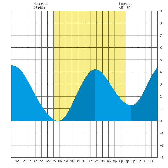 Goodyear Slough tide chart for Sunday, October 3, 2021